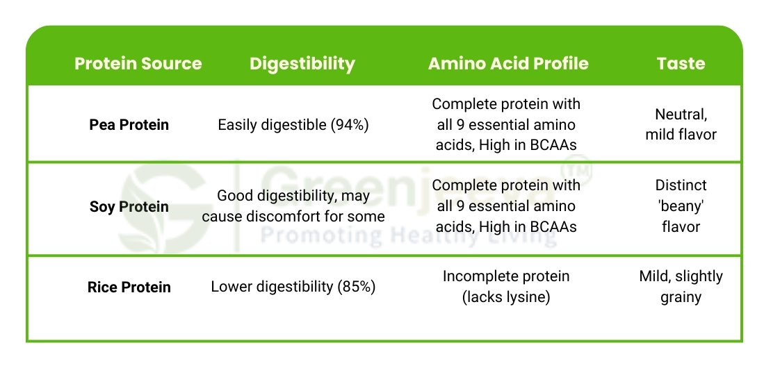 Plant-Based Pea Protein for a Sustainable Growing Market